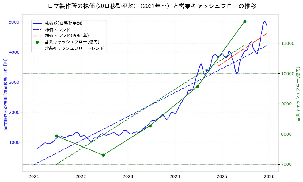 日立製作所の過去5年間の株価と営業キャッシュフローの推移を示す2軸グラフ。株価の回帰直線、営業キャッシュフローの回帰直線、直近1年間の株価回帰直線を含み、財務指標と市場評価の関係性を視覚化。