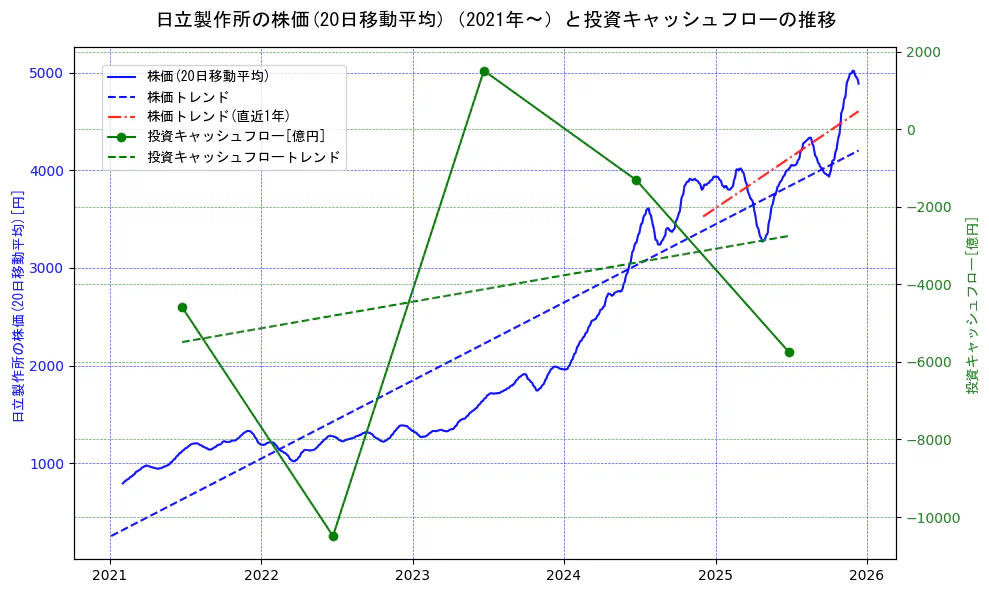 日立製作所の過去5年間の株価と投資キャッシュフローの推移を示す2軸グラフ。株価の回帰直線、投資キャッシュフローの回帰直線、直近1年間の株価回帰直線を含み、財務指標と市場評価の関係性を視覚化。