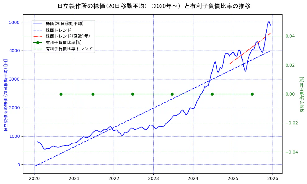 日立製作所の過去5年間の株価と有利子負債比率の推移を示す2軸グラフ。株価の回帰直線、有利子負債比率の回帰直線、直近1年間の株価回帰直線を含み、財務指標と市場評価の関係性を視覚化。