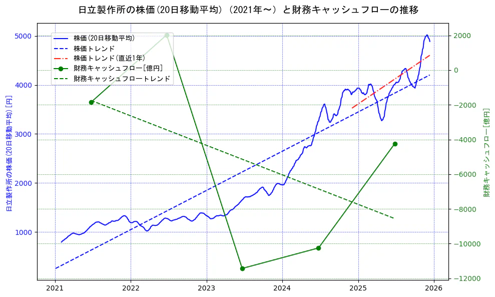 日立製作所の過去5年間の株価と財務キャッシュフローの推移を示す2軸グラフ。株価の回帰直線、財務キャッシュフローの回帰直線、直近1年間の株価回帰直線を含み、財務指標と市場評価の関係性を視覚化。