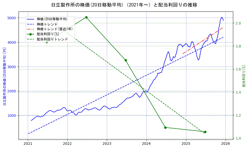 日立製作所の過去5年間の株価と配当利回りの推移を示す2軸グラフ。株価の回帰直線、配当利回りの回帰直線、直近1年間の株価回帰直線を含み、財務指標と市場評価の関係性を視覚化。