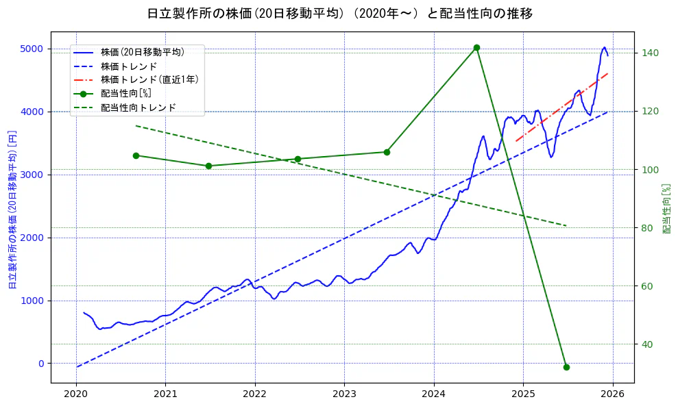 日立製作所の過去5年間の株価と配当性向の推移を示す2軸グラフ。株価の回帰直線、配当性向の回帰直線、直近1年間の株価回帰直線を含み、財務指標と市場評価の関係性を視覚化。