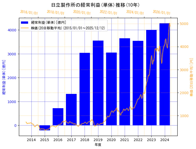 株式会社日立製作所の経常利益(単体)と株価の10年間推移（2軸グラフ）