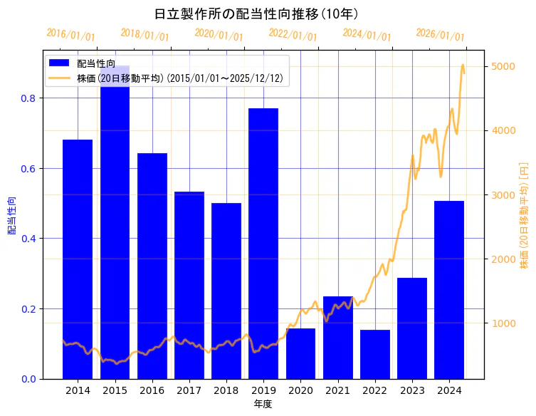 株式会社日立製作所の配当性向と株価の10年間推移（2軸グラフ）