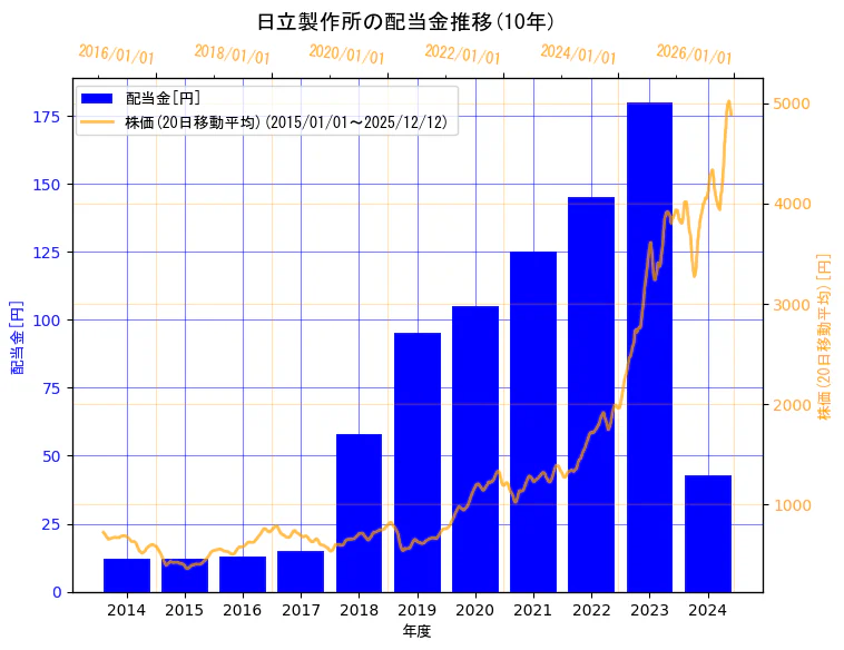 株式会社日立製作所の配当金と株価の10年間推移（2軸グラフ）