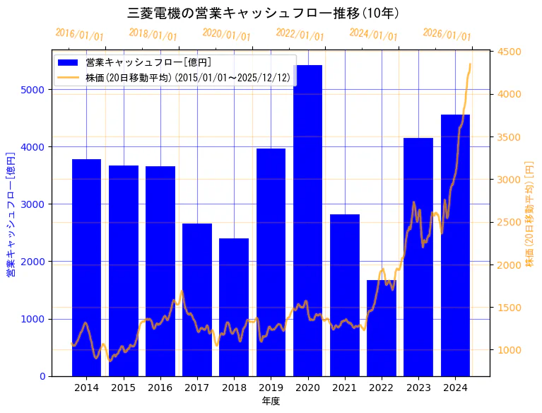 三菱電機株式会社の営業キャッシュフローと株価の10年間推移（2軸グラフ）