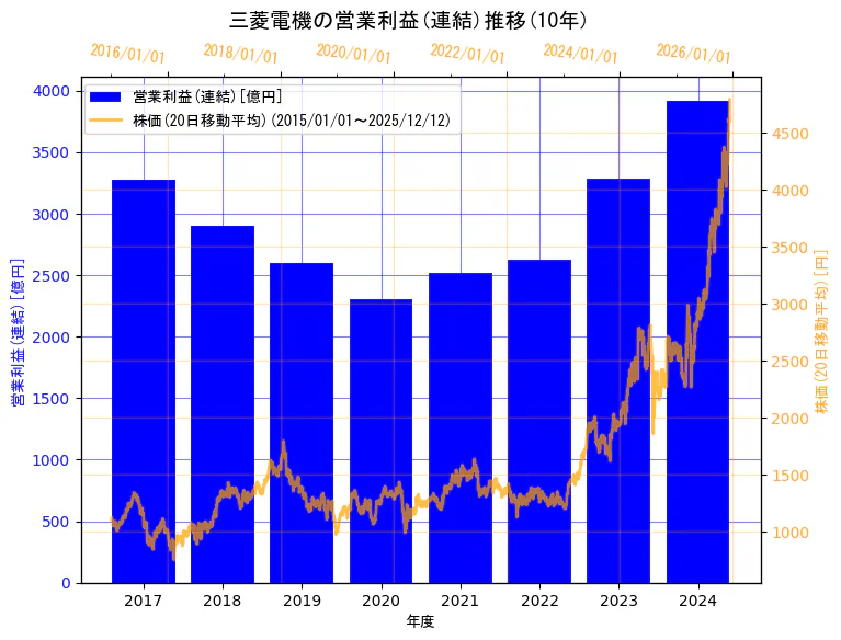 三菱電機株式会社の営業利益(連結)と株価の10年間推移（2軸グラフ）