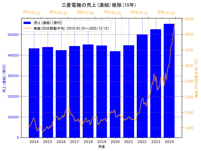 三菱電機株式会社の売上(連結)と株価の10年間推移（2軸グラフ）