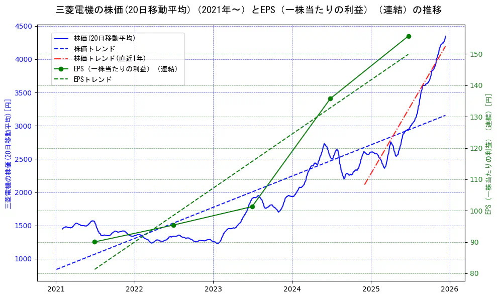 三菱電機の過去5年間の株価とEPS（一株当たりの利益）の推移を示す2軸グラフ。株価の回帰直線、EPS（一株当たりの利益）の回帰直線、直近1年間の株価回帰直線を含み、業績と市場評価の関係性を視覚化。