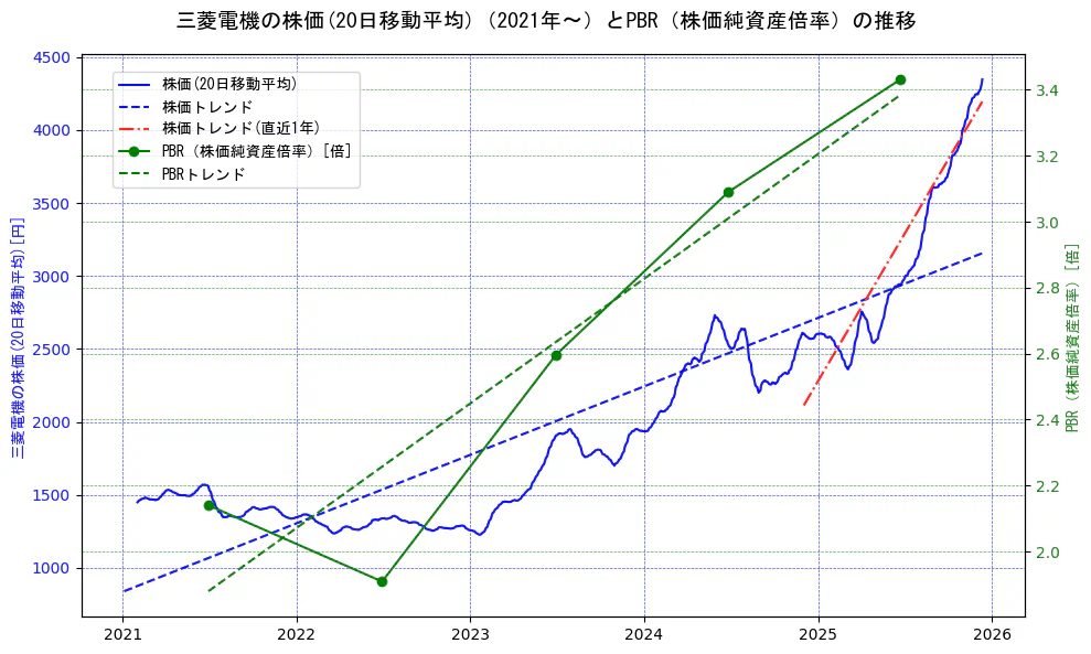 三菱電機の過去5年間の株価とPBR（株価純資産倍率）の推移を示す2軸グラフ。株価の回帰直線、PBR（株価純資産倍率）の回帰直線、直近1年間の株価回帰直線を含み、財務指標と市場評価の関係性を視覚化。