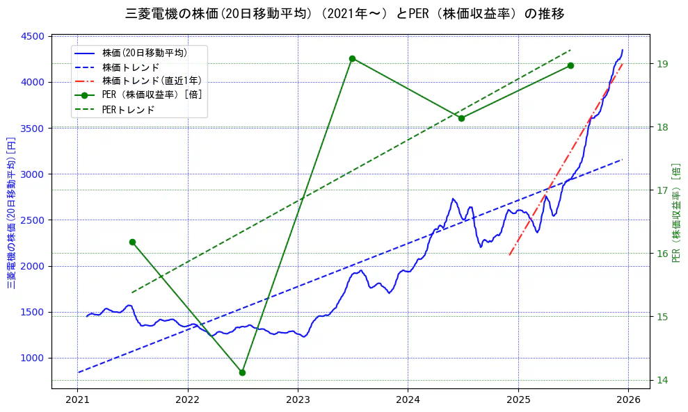 三菱電機の過去5年間の株価とPER（株価収益率）の推移を示す2軸グラフ。株価の回帰直線、PER（株価収益率）の回帰直線、直近1年間の株価回帰直線を含み、財務指標と市場評価の関係性を視覚化。