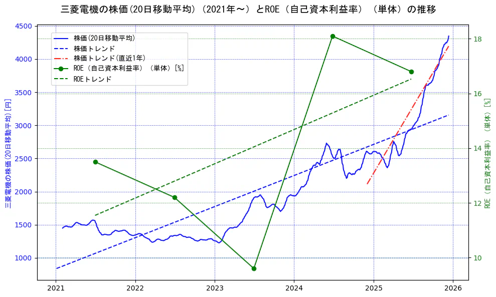 三菱電機の過去5年間の株価とROE（自己資本利益率）の推移を示す2軸グラフ。株価の回帰直線、ROE（自己資本利益率）回帰直線、直近1年間の株価回帰直線を含み、業績と市場評価の関係性を視覚化。