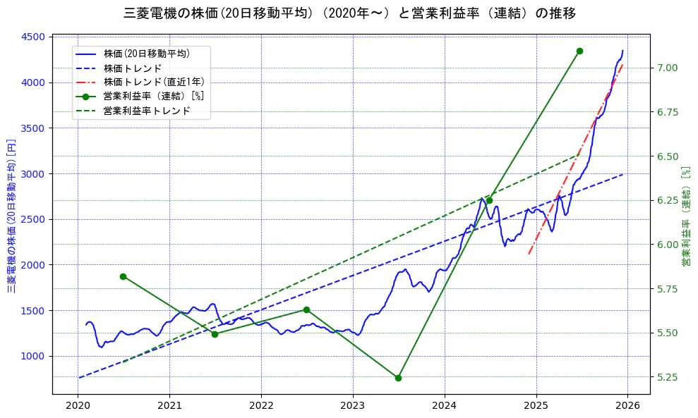 三菱電機の過去5年間の株価と営業利益率の推移を示す2軸グラフ。株価の回帰直線、営業利益率の回帰直線、直近1年間の株価回帰直線を含み、業績と市場評価の関係性を視覚化。