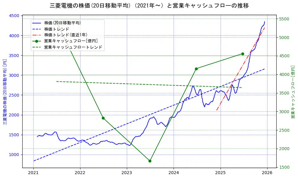 三菱電機の過去5年間の株価と営業キャッシュフローの推移を示す2軸グラフ。株価の回帰直線、営業キャッシュフローの回帰直線、直近1年間の株価回帰直線を含み、財務指標と市場評価の関係性を視覚化。