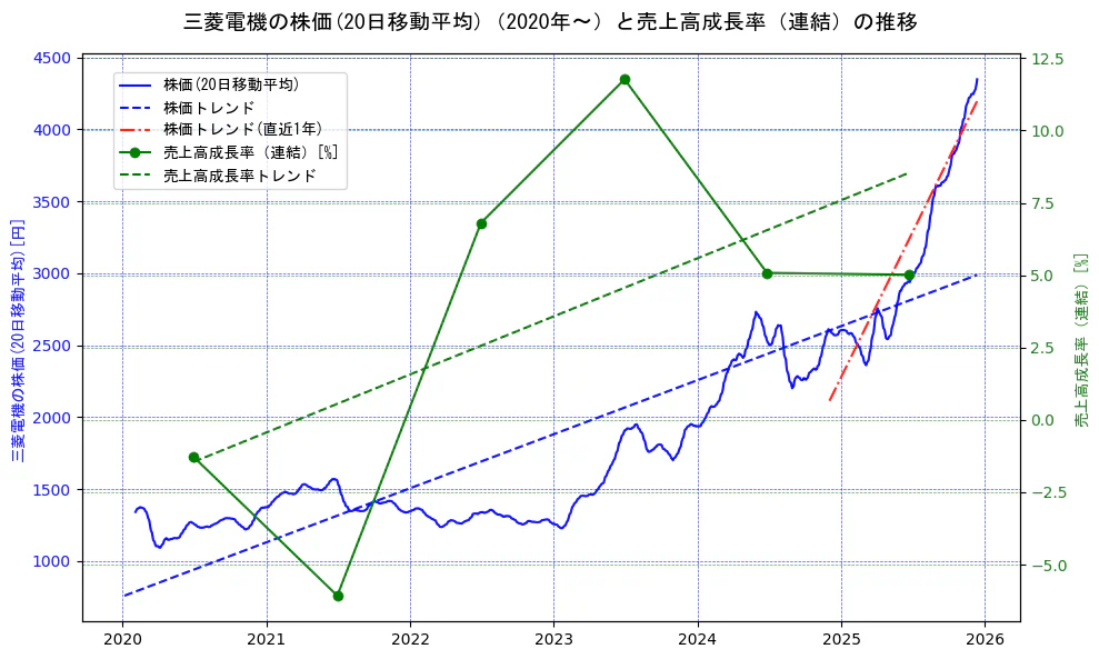 三菱電機の過去5年間の株価と売上高成長率の推移を示す2軸グラフ。株価の回帰直線、売上高成長率の回帰直線、直近1年間の株価回帰直線を含み、財務指標と市場評価の関係性を視覚化。