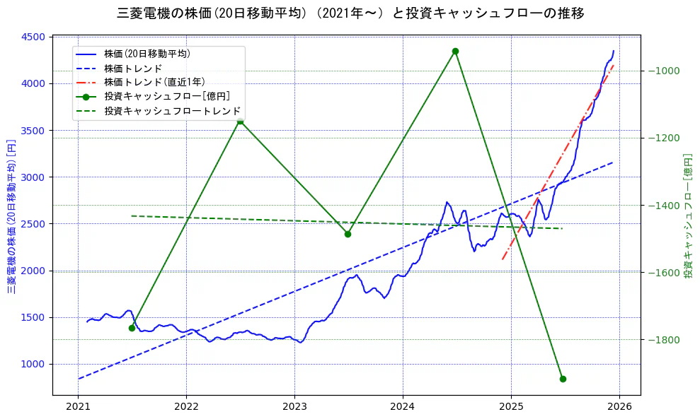 三菱電機の過去5年間の株価と投資キャッシュフローの推移を示す2軸グラフ。株価の回帰直線、投資キャッシュフローの回帰直線、直近1年間の株価回帰直線を含み、財務指標と市場評価の関係性を視覚化。