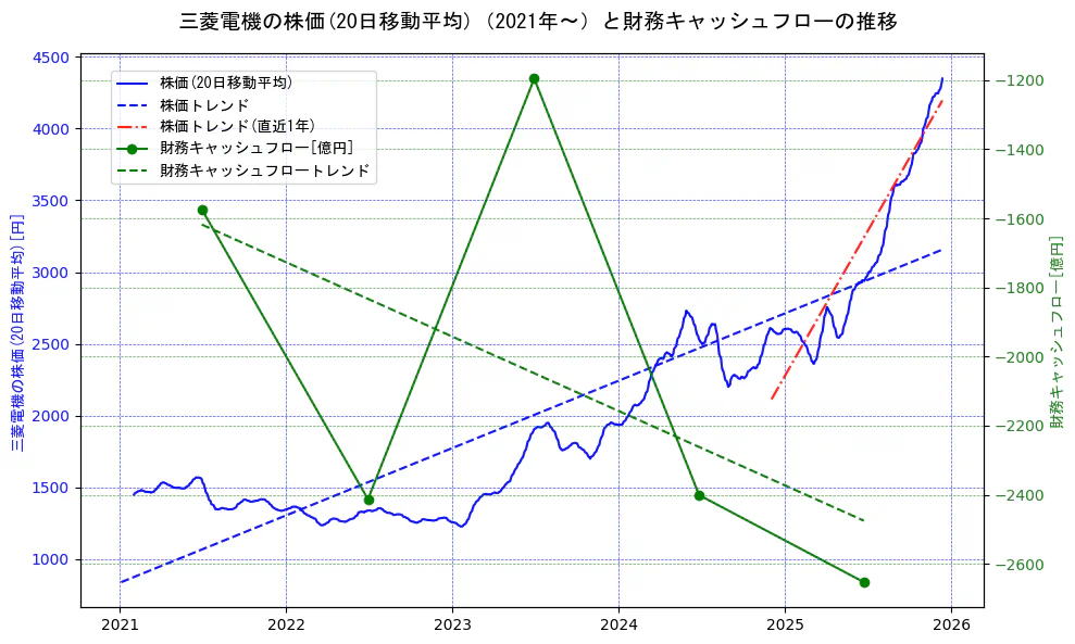 三菱電機の過去5年間の株価と財務キャッシュフローの推移を示す2軸グラフ。株価の回帰直線、財務キャッシュフローの回帰直線、直近1年間の株価回帰直線を含み、財務指標と市場評価の関係性を視覚化。