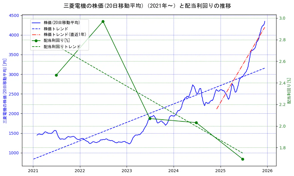 三菱電機の過去5年間の株価と配当利回りの推移を示す2軸グラフ。株価の回帰直線、配当利回りの回帰直線、直近1年間の株価回帰直線を含み、財務指標と市場評価の関係性を視覚化。