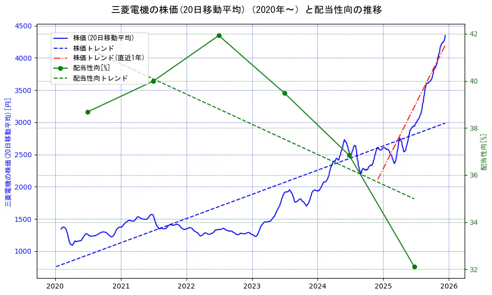 三菱電機の過去5年間の株価と配当性向の推移を示す2軸グラフ。株価の回帰直線、配当性向の回帰直線、直近1年間の株価回帰直線を含み、財務指標と市場評価の関係性を視覚化。