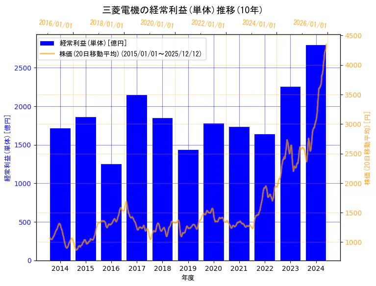 三菱電機株式会社の経常利益(単体)と株価の10年間推移（2軸グラフ）