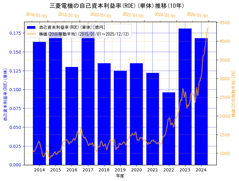 三菱電機株式会社の自己資本利益率(ROE)(単体)と株価の10年間推移（2軸グラフ）