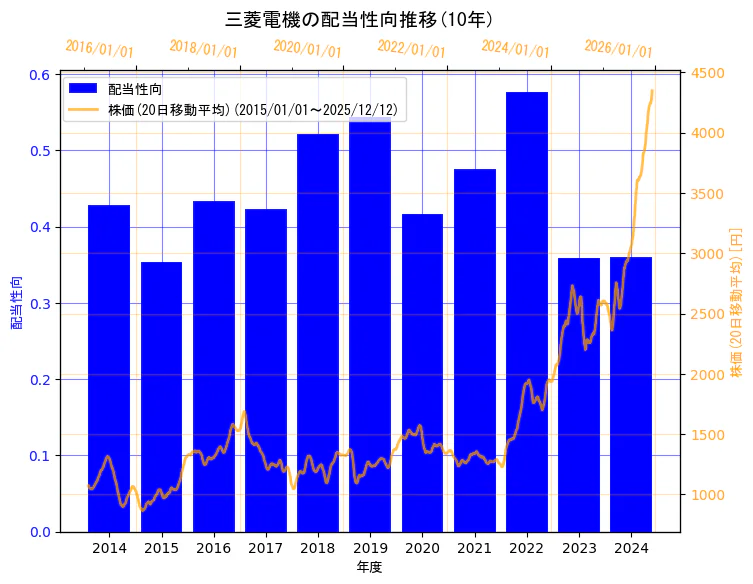 三菱電機株式会社の配当性向と株価の10年間推移（2軸グラフ）