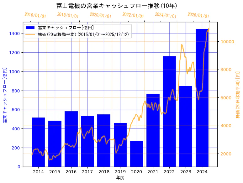 富士電機株式会社の営業キャッシュフローと株価の10年間推移（2軸グラフ）