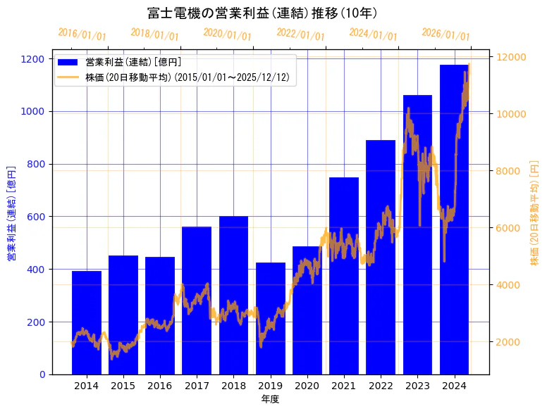富士電機株式会社の営業利益(連結)と株価の10年間推移（2軸グラフ）