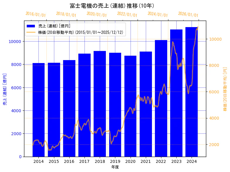 富士電機株式会社の売上(連結)と株価の10年間推移（2軸グラフ）
