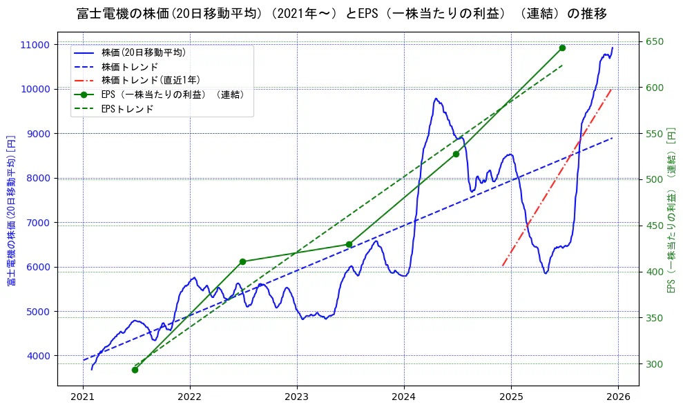 富士電機の過去5年間の株価とEPS（一株当たりの利益）の推移を示す2軸グラフ。株価の回帰直線、EPS（一株当たりの利益）の回帰直線、直近1年間の株価回帰直線を含み、業績と市場評価の関係性を視覚化。
