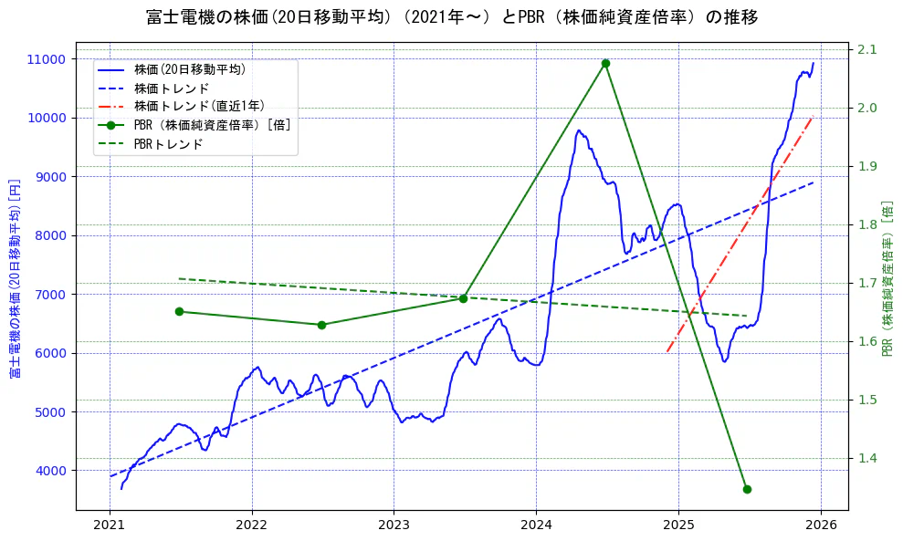 富士電機の過去5年間の株価とPBR（株価純資産倍率）の推移を示す2軸グラフ。株価の回帰直線、PBR（株価純資産倍率）の回帰直線、直近1年間の株価回帰直線を含み、財務指標と市場評価の関係性を視覚化。