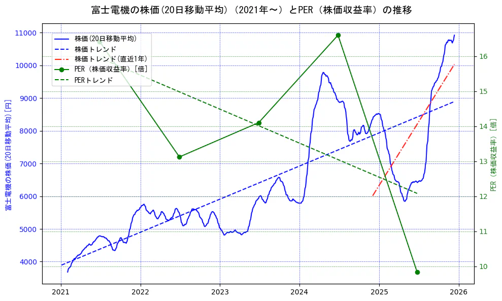 富士電機の過去5年間の株価とPER（株価収益率）の推移を示す2軸グラフ。株価の回帰直線、PER（株価収益率）の回帰直線、直近1年間の株価回帰直線を含み、財務指標と市場評価の関係性を視覚化。