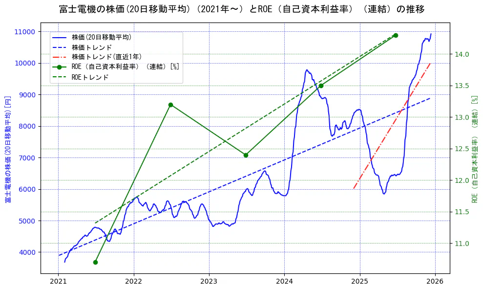 富士電機の過去5年間の株価とROE（自己資本利益率）の推移を示す2軸グラフ。株価の回帰直線、ROE（自己資本利益率）回帰直線、直近1年間の株価回帰直線を含み、業績と市場評価の関係性を視覚化。