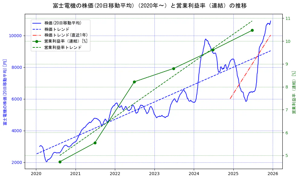 富士電機の過去5年間の株価と営業利益率の推移を示す2軸グラフ。株価の回帰直線、営業利益率の回帰直線、直近1年間の株価回帰直線を含み、業績と市場評価の関係性を視覚化。
