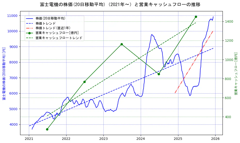 富士電機の過去5年間の株価と営業キャッシュフローの推移を示す2軸グラフ。株価の回帰直線、営業キャッシュフローの回帰直線、直近1年間の株価回帰直線を含み、財務指標と市場評価の関係性を視覚化。