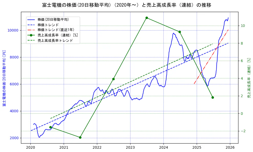 富士電機の過去5年間の株価と売上高成長率の推移を示す2軸グラフ。株価の回帰直線、売上高成長率の回帰直線、直近1年間の株価回帰直線を含み、財務指標と市場評価の関係性を視覚化。