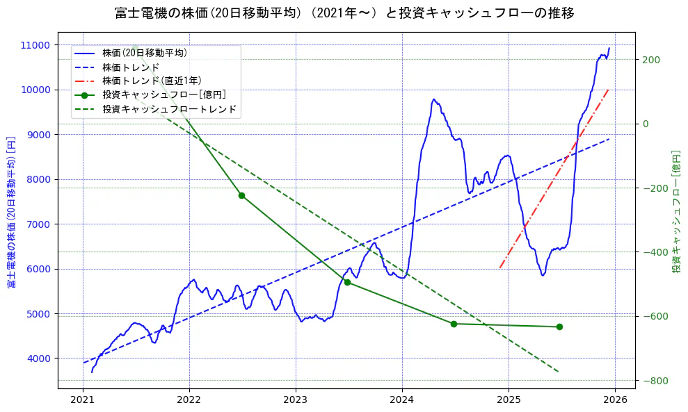 富士電機の過去5年間の株価と投資キャッシュフローの推移を示す2軸グラフ。株価の回帰直線、投資キャッシュフローの回帰直線、直近1年間の株価回帰直線を含み、財務指標と市場評価の関係性を視覚化。