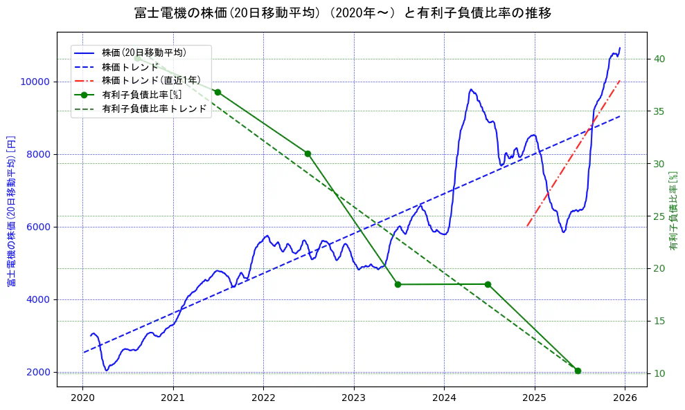 富士電機の過去5年間の株価と有利子負債比率の推移を示す2軸グラフ。株価の回帰直線、有利子負債比率の回帰直線、直近1年間の株価回帰直線を含み、財務指標と市場評価の関係性を視覚化。
