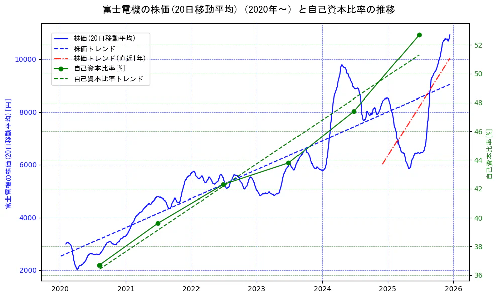 富士電機の過去5年間の株価と自己資本比率の推移を示す2軸グラフ。株価の回帰直線、自己資本比率の回帰直線、直近1年間の株価回帰直線を含み、財務指標と市場評価の関係性を視覚化。