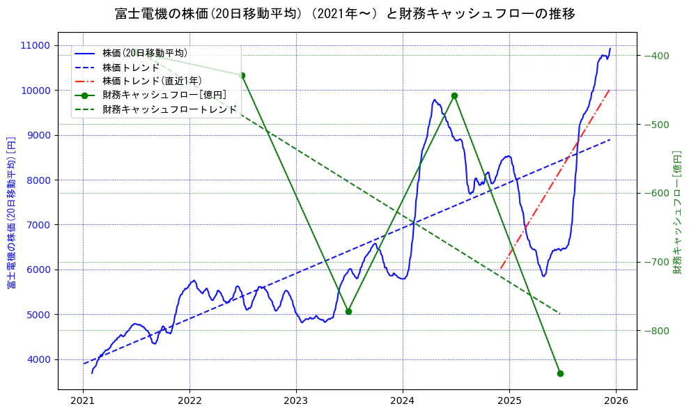 富士電機の過去5年間の株価と財務キャッシュフローの推移を示す2軸グラフ。株価の回帰直線、財務キャッシュフローの回帰直線、直近1年間の株価回帰直線を含み、財務指標と市場評価の関係性を視覚化。