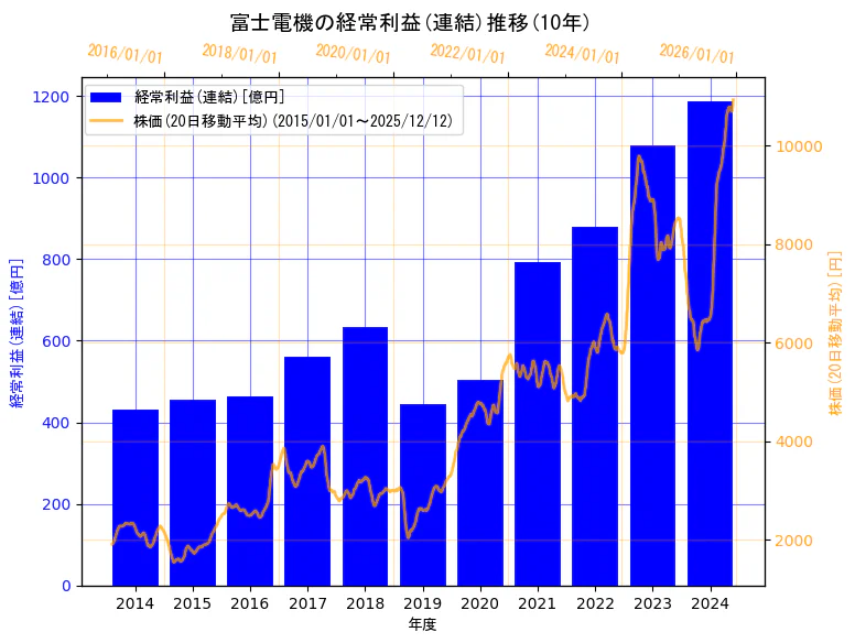 富士電機株式会社の経常利益(連結)と株価の10年間推移（2軸グラフ）
