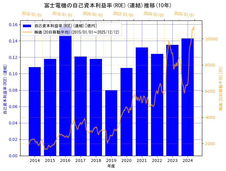 富士電機株式会社の自己資本利益率(ROE)(連結)と株価の10年間推移（2軸グラフ）