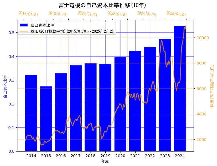 富士電機株式会社の自己資本比率と株価の10年間推移（2軸グラフ）