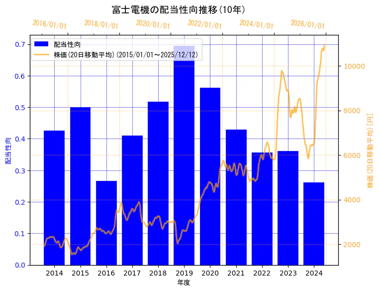 富士電機株式会社の配当性向と株価の10年間推移（2軸グラフ）
