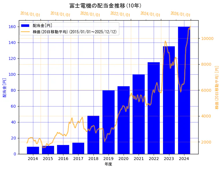 富士電機株式会社の配当金と株価の10年間推移（2軸グラフ）