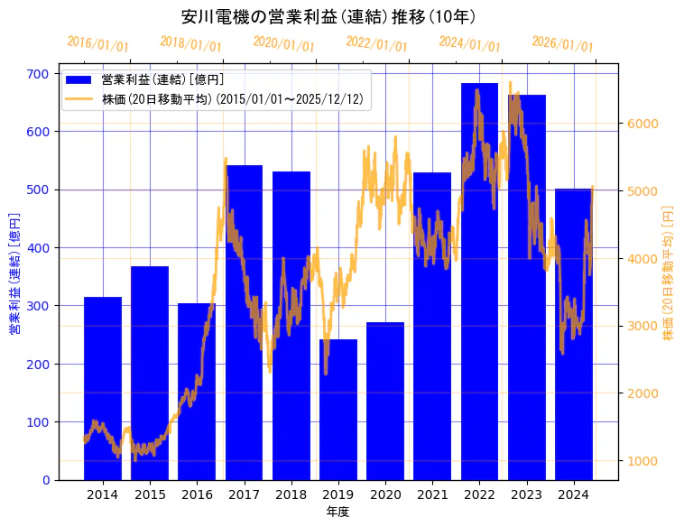 株式会社安川電機の営業利益(連結)と株価の10年間推移（2軸グラフ）