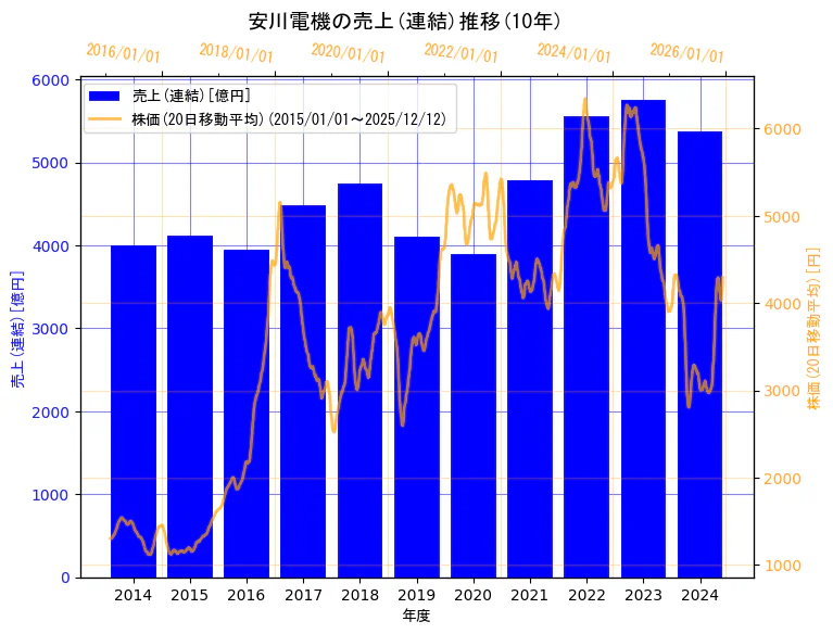株式会社安川電機の売上(連結)と株価の10年間推移（2軸グラフ）