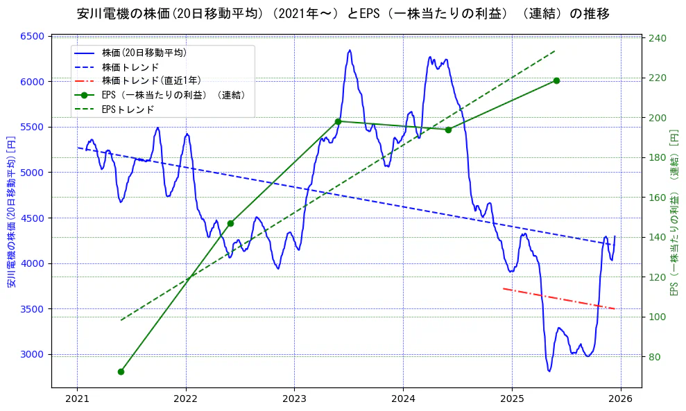 安川電機の過去5年間の株価とEPS（一株当たりの利益）の推移を示す2軸グラフ。株価の回帰直線、EPS（一株当たりの利益）の回帰直線、直近1年間の株価回帰直線を含み、業績と市場評価の関係性を視覚化。