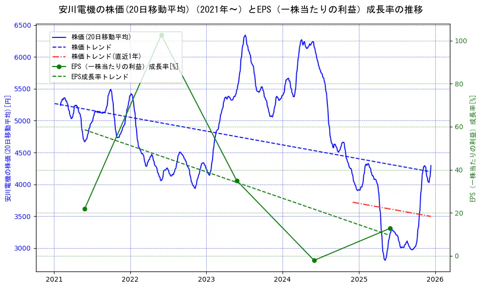 安川電機の過去5年間の株価とEPS（一株当たりの利益）成長率の推移を示す2軸グラフ。株価の回帰直線、EPS（一株当たりの利益）成長率の回帰直線、直近1年間の株価回帰直線を含み、財務指標と市場評価の関係性を視覚化。