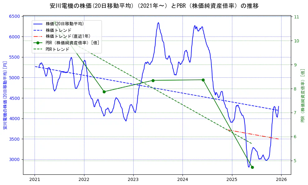 安川電機の過去5年間の株価とPBR（株価純資産倍率）の推移を示す2軸グラフ。株価の回帰直線、PBR（株価純資産倍率）の回帰直線、直近1年間の株価回帰直線を含み、財務指標と市場評価の関係性を視覚化。